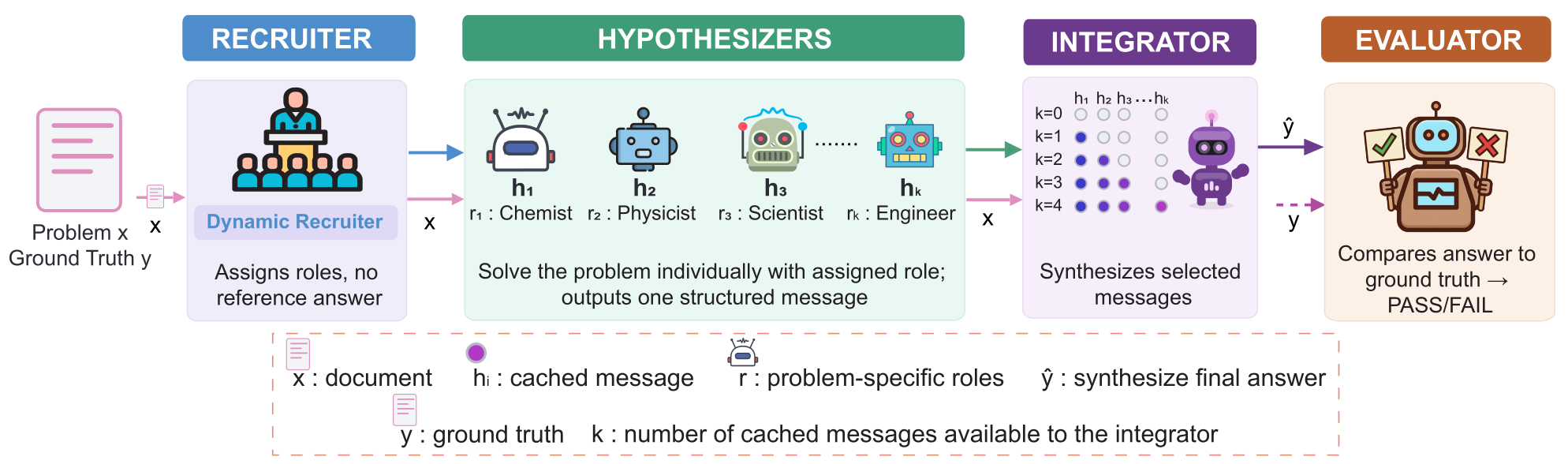 Pipeline diagram. A problem and ground truth enter a dynamic recruiter, which assigns five problem-specific roles such as chemist, physicist, scientist and engineer without seeing the reference answer. Each hypothesizer independently produces one structured cached message. An integrator synthesizes selected messages into a final answer across pool sizes k equals 0 through 4. A separate evaluator compares the final answer to ground truth and returns pass or fail.