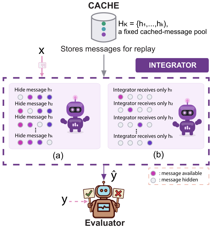 Diagram of two replay mechanisms drawn from the same cached messages. In-pool leave-one-out replay hides one message at a time from the full five-message pool. Single-message replay compares an integrator given one message against an integrator given none.