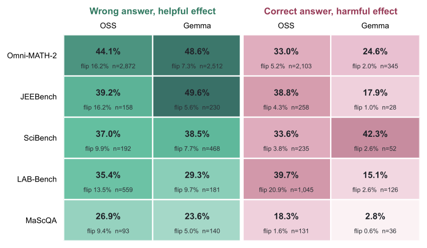 Grid of helpful and harmful shares across five benchmarks and two model families. Left block, wrong answer with helpful effect: Omni-MATH-2 44.1 percent OSS and 48.6 percent Gemma; JEEBench 39.2 and 49.6; SciBench 37.0 and 38.5; LAB-Bench 35.4 and 29.3; MaScQA 26.9 and 23.6. Right block, correct answer with harmful effect: Omni-MATH-2 33.0 and 24.6; JEEBench 38.8 and 17.9; SciBench 33.6 and 42.3; LAB-Bench 39.7 and 15.1; MaScQA 18.3 and 2.8.