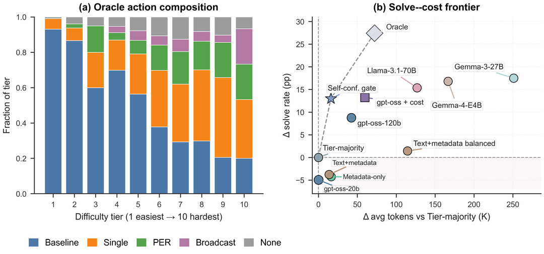 Two-panel overview figure. Left panel: stacked bars showing the fixed-order-oracle label composition across difficulty tiers, with Baseline, Single, PER, Broadcast and None shares summing to one within each tier; the Baseline share shrinks and the costlier-protocol and None shares grow as difficulty rises. Right panel: a solve-rate versus average-token-cost frontier in which the self-confidence gate sits up and to the left of the frozen large-language-model routers, which buy extra solves with substantially more tokens.
