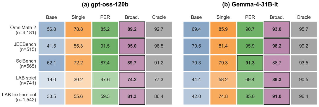 Heatmap grid of matched solve and coverage percentages. Rows are the ten solver-by-condition settings; columns are the Baseline, Single, PER and Broadcast protocols plus the retrospective fixed-order oracle. Cell hue identifies the protocol and deeper tint indicates higher solve or coverage, with the strongest deployable fixed protocol in each row outlined.