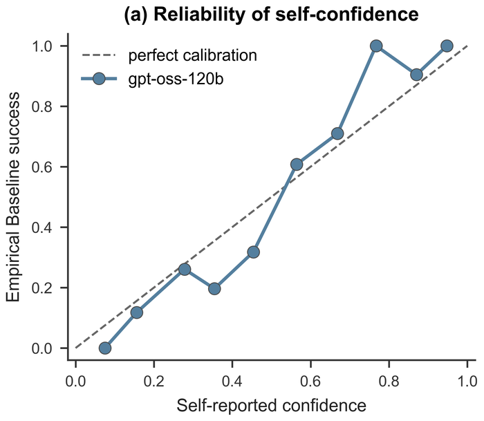 Reliability diagram comparing self-reported single-pass confidence on the horizontal axis with empirical Baseline success rate on the vertical axis, plotted against a diagonal line of perfect calibration.