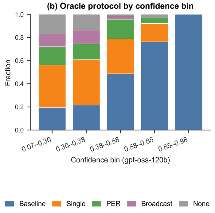 Stacked bar chart showing the distribution of fixed-order-oracle routing labels within each bin of self-reported confidence; the Baseline share dominates high-confidence bins while costlier-protocol and None labels concentrate in low-confidence bins.