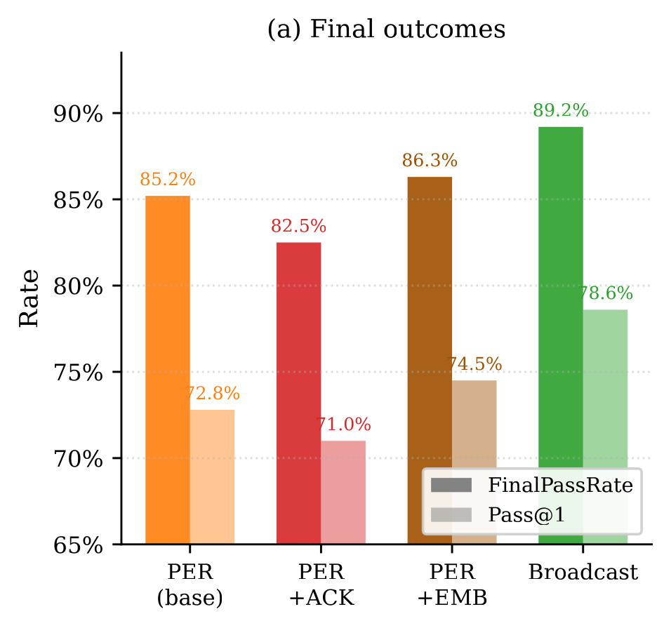 Bar chart of final outcomes for four conditions, each showing FinalPassRate in a solid bar and Pass@1 in a lighter bar. PER base 85.2% and 72.8%; PER plus ACK 82.5% and 71.0%; PER plus EMB 86.3% and 74.5%; broadcast 89.2% and 78.6%.